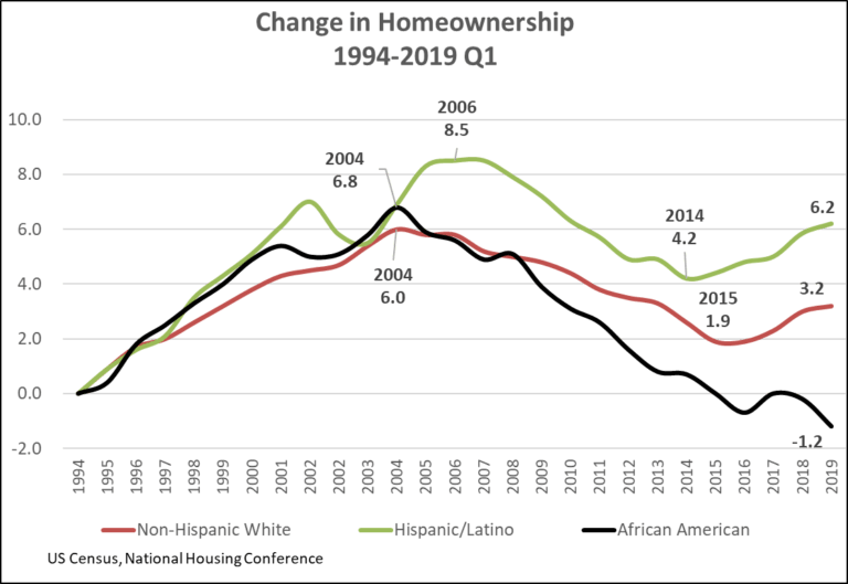 Two issues define America’s new housing crisis National Housing
