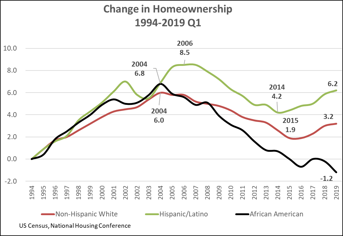 Two issues define America’s new housing crisis National Housing