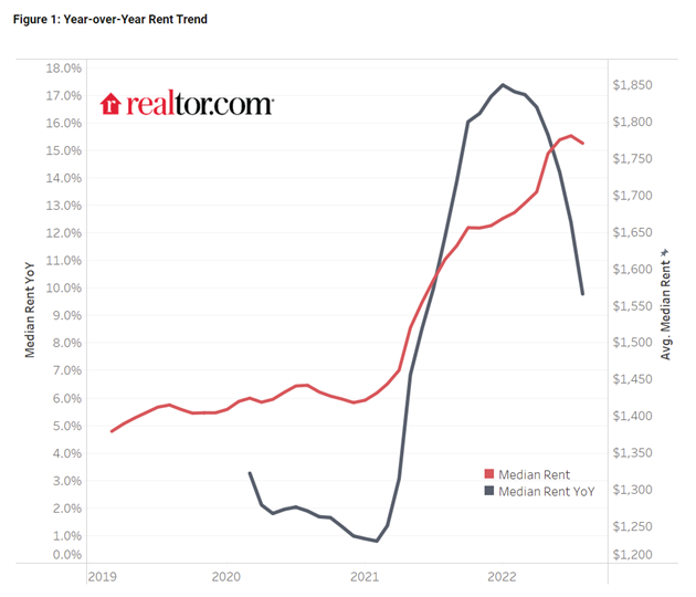 High housing costs continue to drive inflation numbers National