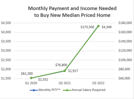 Income needed to buy median price home has doubled since the pandemic ...